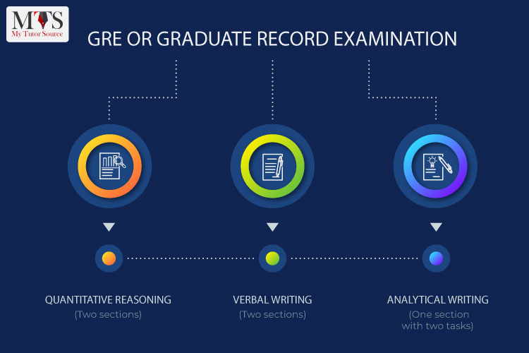 GRE-or-Graduate-Record-Examination
