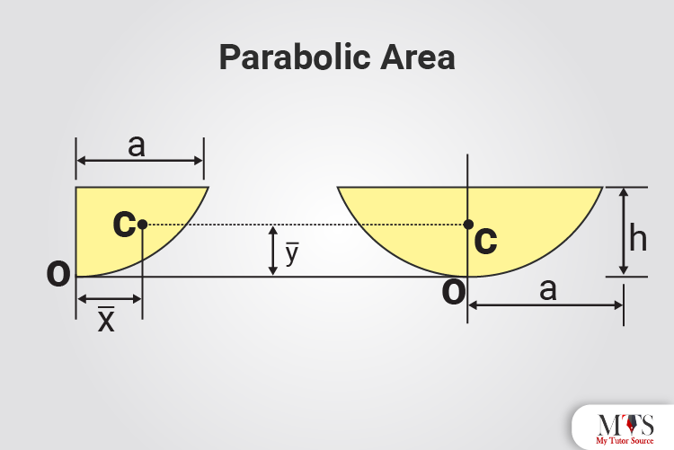 Parabolic Area
