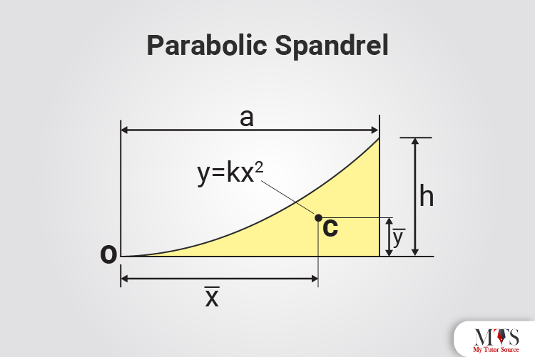 Parabolic Spandrel