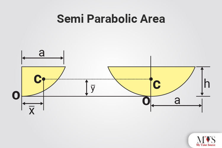 Semi Parabolic Area